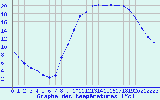 Courbe de tempratures pour Le Luc - Cannet des Maures (83)