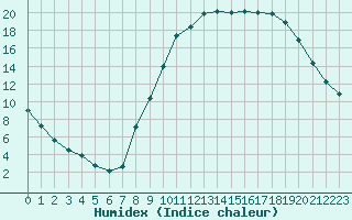 Courbe de l'humidex pour Le Luc - Cannet des Maures (83)