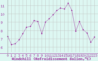 Courbe du refroidissement olien pour Mouilleron-le-Captif (85)