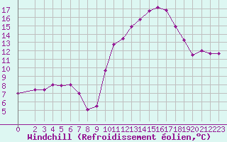 Courbe du refroidissement olien pour Ontinyent (Esp)