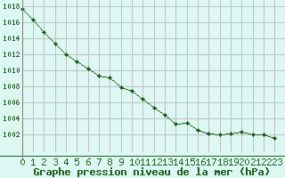 Courbe de la pression atmosphrique pour Dunkerque (59)