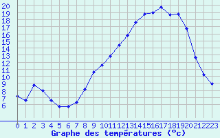 Courbe de tempratures pour Lhospitalet (46)
