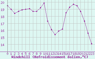 Courbe du refroidissement olien pour Valence d