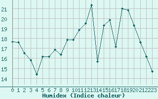 Courbe de l'humidex pour Paray-le-Monial - St-Yan (71)