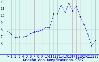 Courbe de tempratures pour Lanvoc (29)