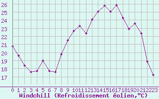 Courbe du refroidissement olien pour Lobbes (Be)