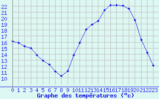 Courbe de tempratures pour Lussat (23)