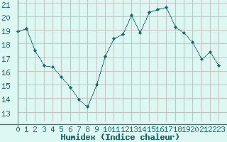 Courbe de l'humidex pour Connerr (72)