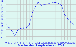 Courbe de tempratures pour Alistro (2B)