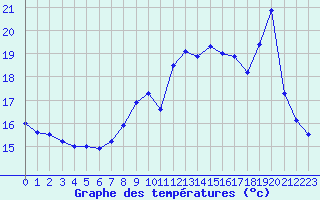 Courbe de tempratures pour Cap de la Hve (76)