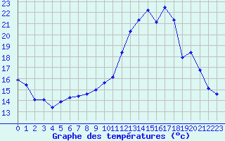 Courbe de tempratures pour Brigueuil (16)