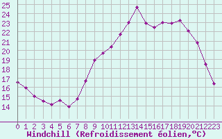Courbe du refroidissement olien pour Lons-le-Saunier (39)