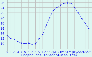 Courbe de tempratures pour Hd-Bazouges (35)