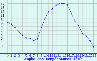Courbe de tempratures pour Embrun (05)
