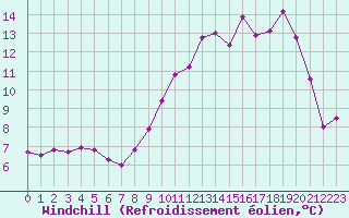 Courbe du refroidissement olien pour Blus (40)
