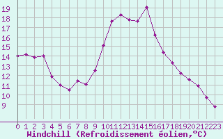 Courbe du refroidissement olien pour Le Bourget (93)