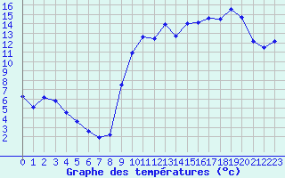 Courbe de tempratures pour Saclas (91)