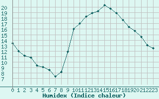 Courbe de l'humidex pour Bagnres-de-Luchon (31)