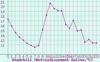 Courbe du refroidissement olien pour Saint-Germain-le-Guillaume (53)