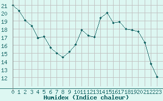 Courbe de l'humidex pour Croisette (62)