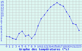 Courbe de tempratures pour Laqueuille (63)