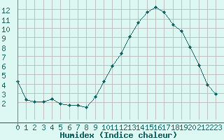 Courbe de l'humidex pour Manlleu (Esp)