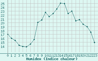 Courbe de l'humidex pour Fains-Veel (55)