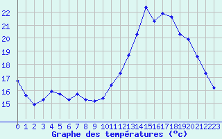 Courbe de tempratures pour Leign-les-Bois (86)