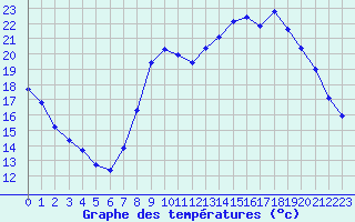 Courbe de tempratures pour Sain-Bel (69)