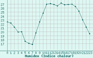 Courbe de l'humidex pour Niort (79)