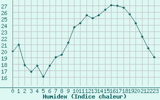 Courbe de l'humidex pour Saint-Mdard-d'Aunis (17)