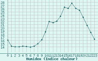 Courbe de l'humidex pour Hohrod (68)