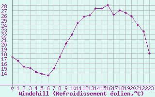 Courbe du refroidissement olien pour Le Puy - Loudes (43)