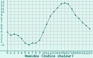 Courbe de l'humidex pour Blois (41)