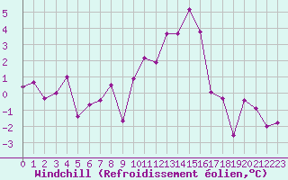 Courbe du refroidissement olien pour Abbeville (80)