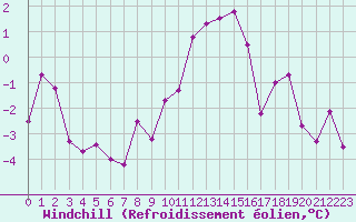 Courbe du refroidissement olien pour Plussin (42)