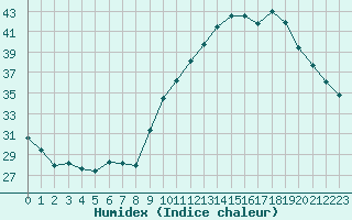 Courbe de l'humidex pour Cazaux (33)