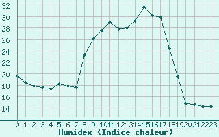 Courbe de l'humidex pour Saint-Yrieix-le-Djalat (19)