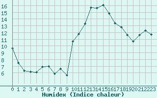 Courbe de l'humidex pour Chamonix-Mont-Blanc (74)