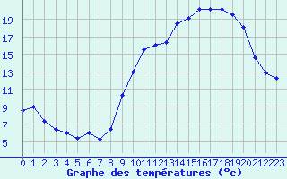 Courbe de tempratures pour Angers-Marc (49)