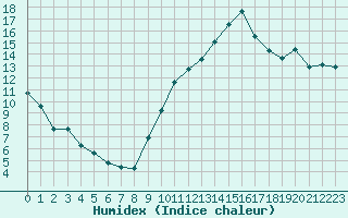 Courbe de l'humidex pour Montredon des Corbires (11)