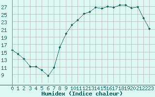 Courbe de l'humidex pour Chteauroux (36)