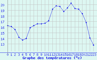 Courbe de tempratures pour Baye (51)