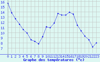 Courbe de tempratures pour Dole-Tavaux (39)