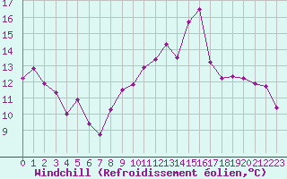 Courbe du refroidissement olien pour Lyon - Saint-Exupry (69)