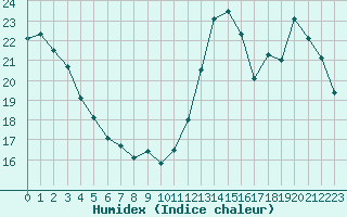 Courbe de l'humidex pour Cabestany (66)