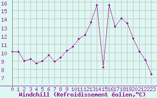 Courbe du refroidissement olien pour Tours (37)