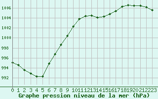 Courbe de la pression atmosphrique pour Langres (52) 