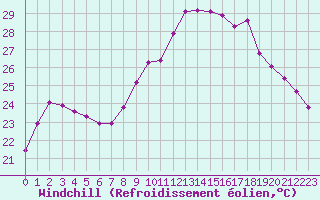 Courbe du refroidissement olien pour Rochegude (26)