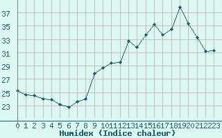 Courbe de l'humidex pour Lons-le-Saunier (39)